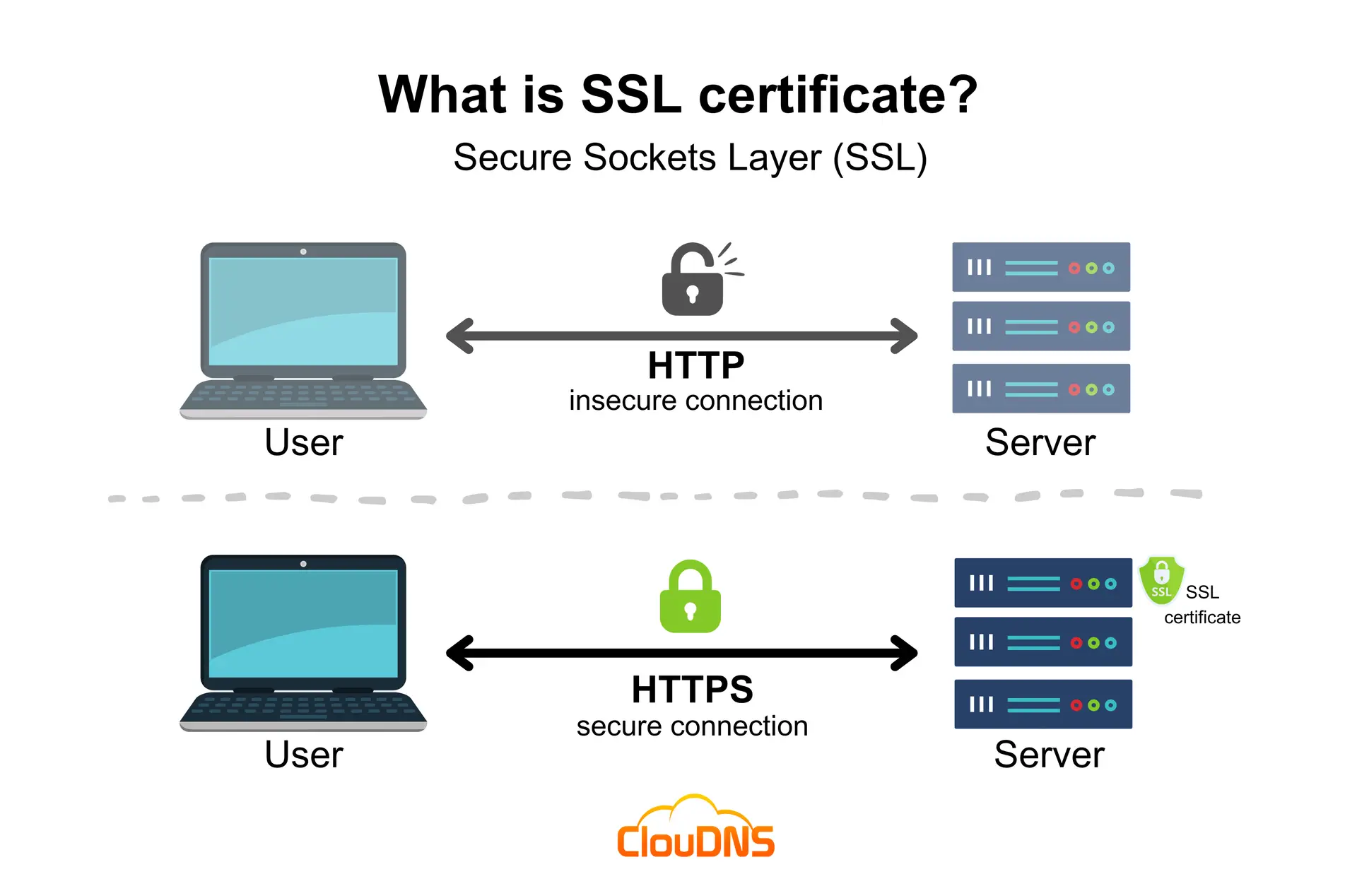 Secure Socket Layer (SSL)